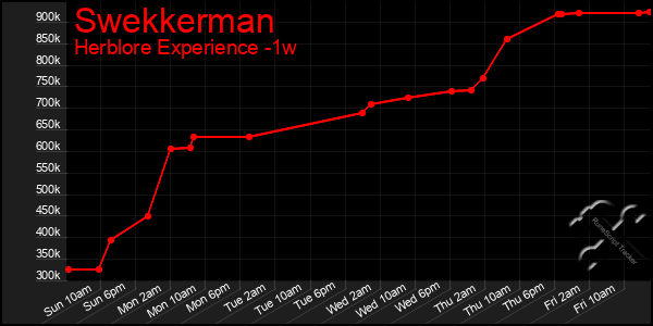 Last 7 Days Graph of Swekkerman