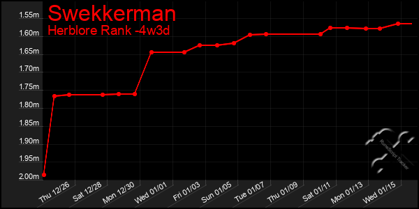 Last 31 Days Graph of Swekkerman