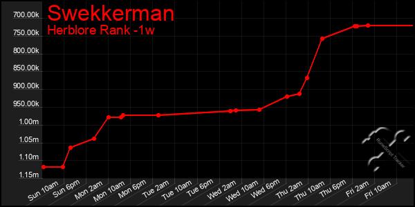 Last 7 Days Graph of Swekkerman