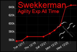 Total Graph of Swekkerman