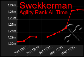 Total Graph of Swekkerman