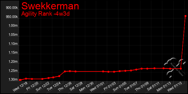 Last 31 Days Graph of Swekkerman