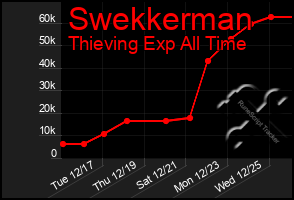 Total Graph of Swekkerman