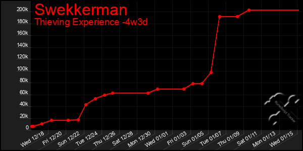 Last 31 Days Graph of Swekkerman