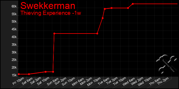 Last 7 Days Graph of Swekkerman