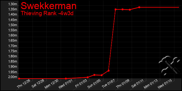 Last 31 Days Graph of Swekkerman