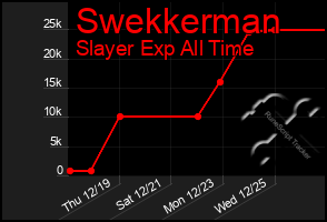 Total Graph of Swekkerman