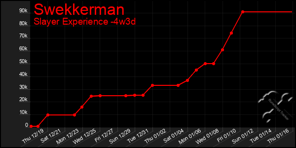 Last 31 Days Graph of Swekkerman