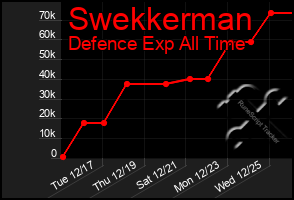 Total Graph of Swekkerman