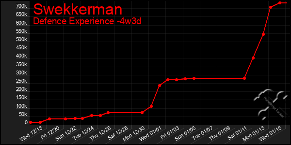 Last 31 Days Graph of Swekkerman