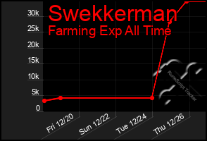 Total Graph of Swekkerman