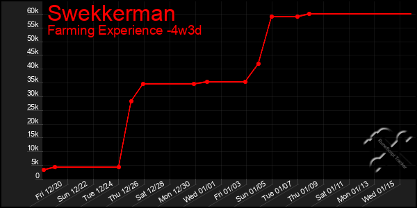 Last 31 Days Graph of Swekkerman