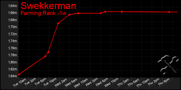 Last 7 Days Graph of Swekkerman