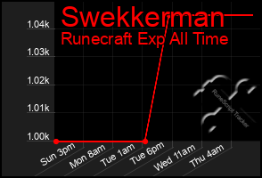 Total Graph of Swekkerman