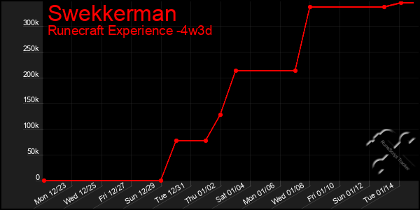 Last 31 Days Graph of Swekkerman