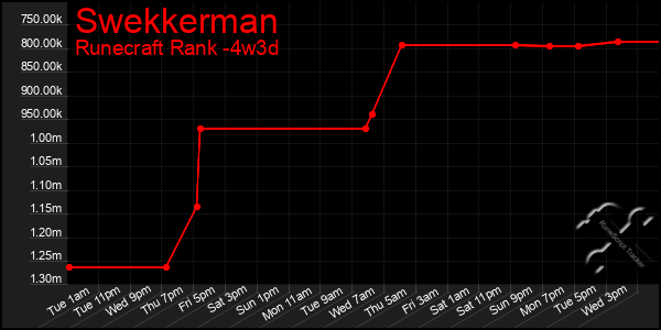 Last 31 Days Graph of Swekkerman