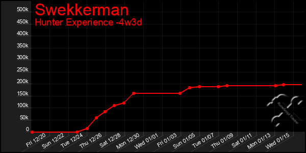 Last 31 Days Graph of Swekkerman