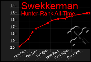 Total Graph of Swekkerman