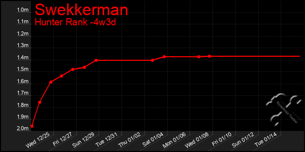 Last 31 Days Graph of Swekkerman