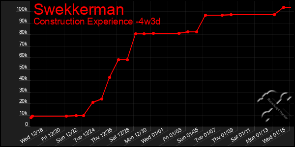 Last 31 Days Graph of Swekkerman