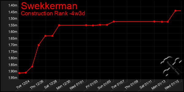 Last 31 Days Graph of Swekkerman