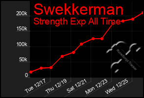 Total Graph of Swekkerman