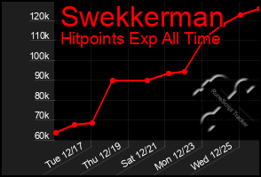 Total Graph of Swekkerman