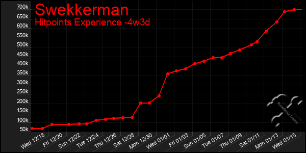 Last 31 Days Graph of Swekkerman