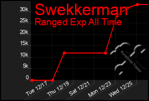 Total Graph of Swekkerman