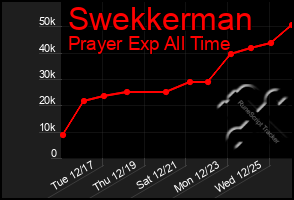 Total Graph of Swekkerman