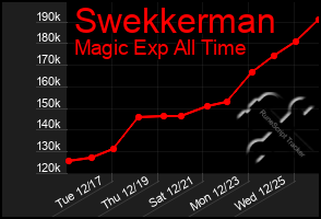 Total Graph of Swekkerman