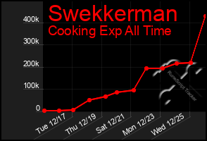 Total Graph of Swekkerman