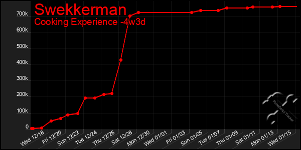 Last 31 Days Graph of Swekkerman