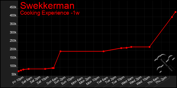 Last 7 Days Graph of Swekkerman