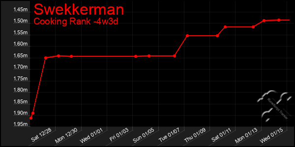 Last 31 Days Graph of Swekkerman