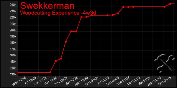 Last 31 Days Graph of Swekkerman