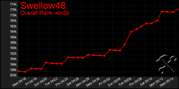 Last 31 Days Graph of Swellow48