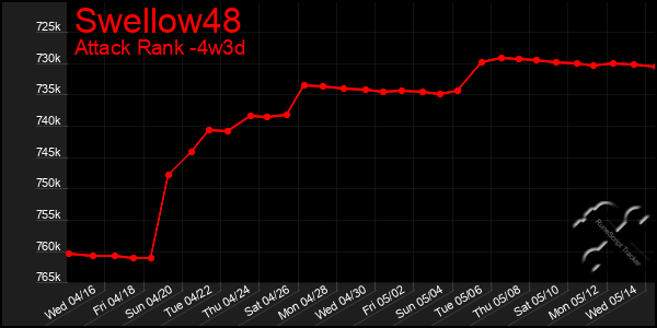 Last 31 Days Graph of Swellow48