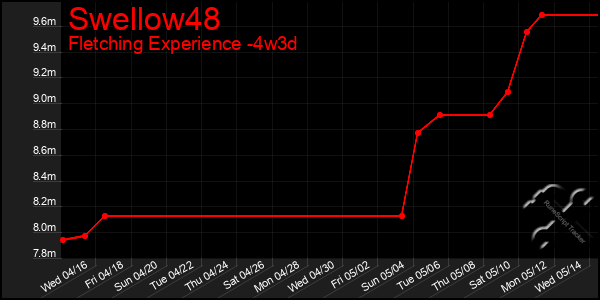 Last 31 Days Graph of Swellow48