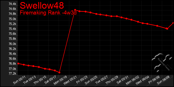 Last 31 Days Graph of Swellow48