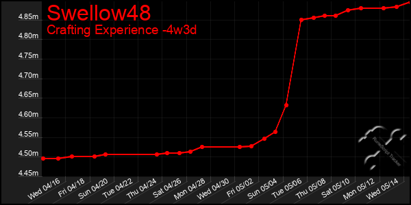 Last 31 Days Graph of Swellow48