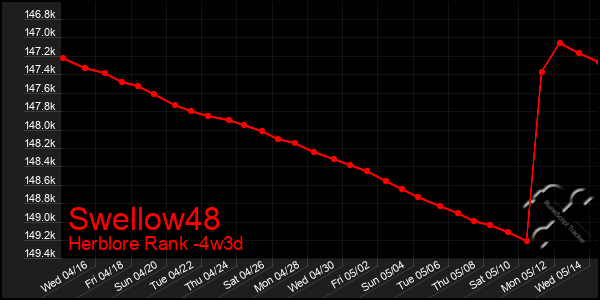 Last 31 Days Graph of Swellow48