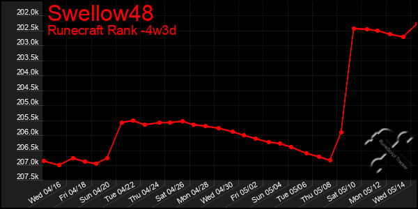 Last 31 Days Graph of Swellow48
