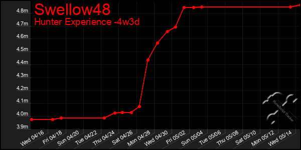 Last 31 Days Graph of Swellow48