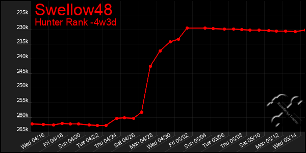 Last 31 Days Graph of Swellow48