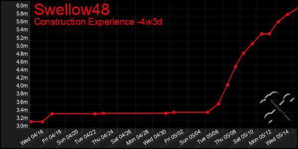 Last 31 Days Graph of Swellow48