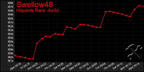 Last 31 Days Graph of Swellow48