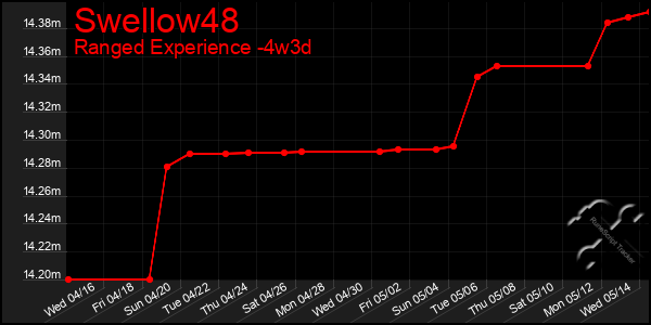 Last 31 Days Graph of Swellow48