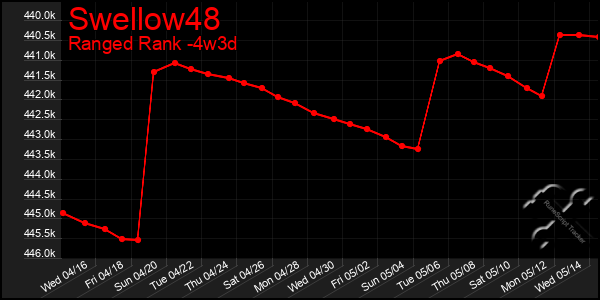 Last 31 Days Graph of Swellow48