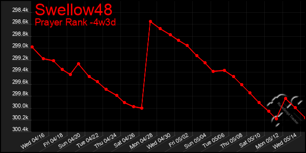 Last 31 Days Graph of Swellow48